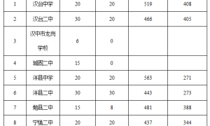 汉中普通高中第二批次结果公布缩略图